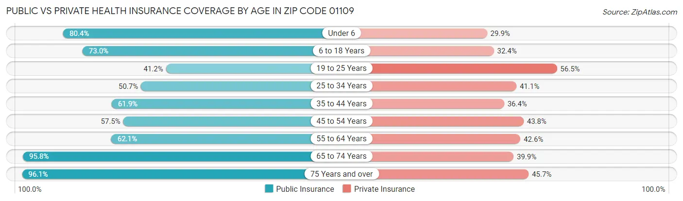 Public vs Private Health Insurance Coverage by Age in Zip Code 01109