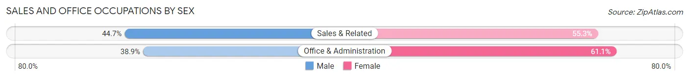 Sales and Office Occupations by Sex in Zip Code 01109