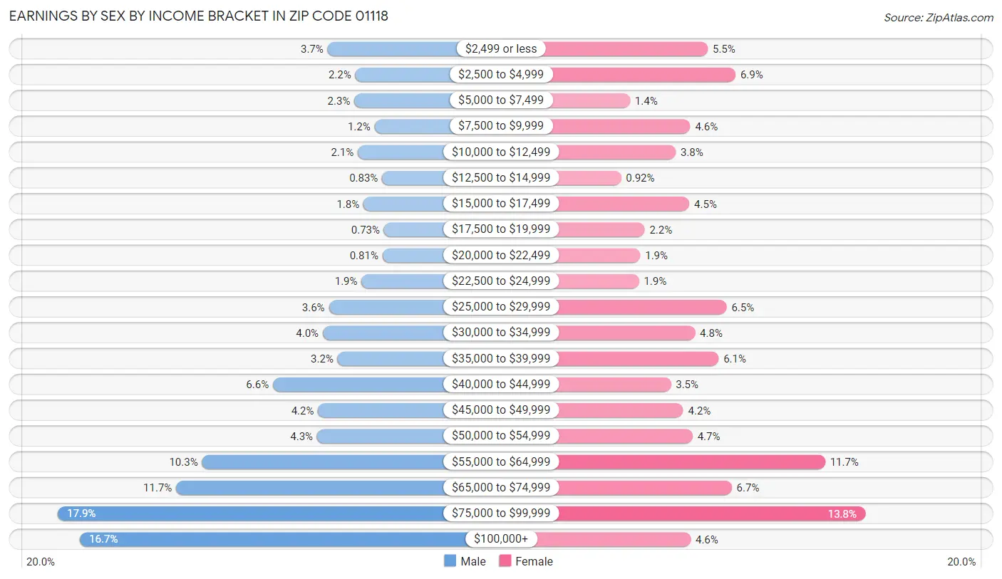 Earnings by Sex by Income Bracket in Zip Code 01118