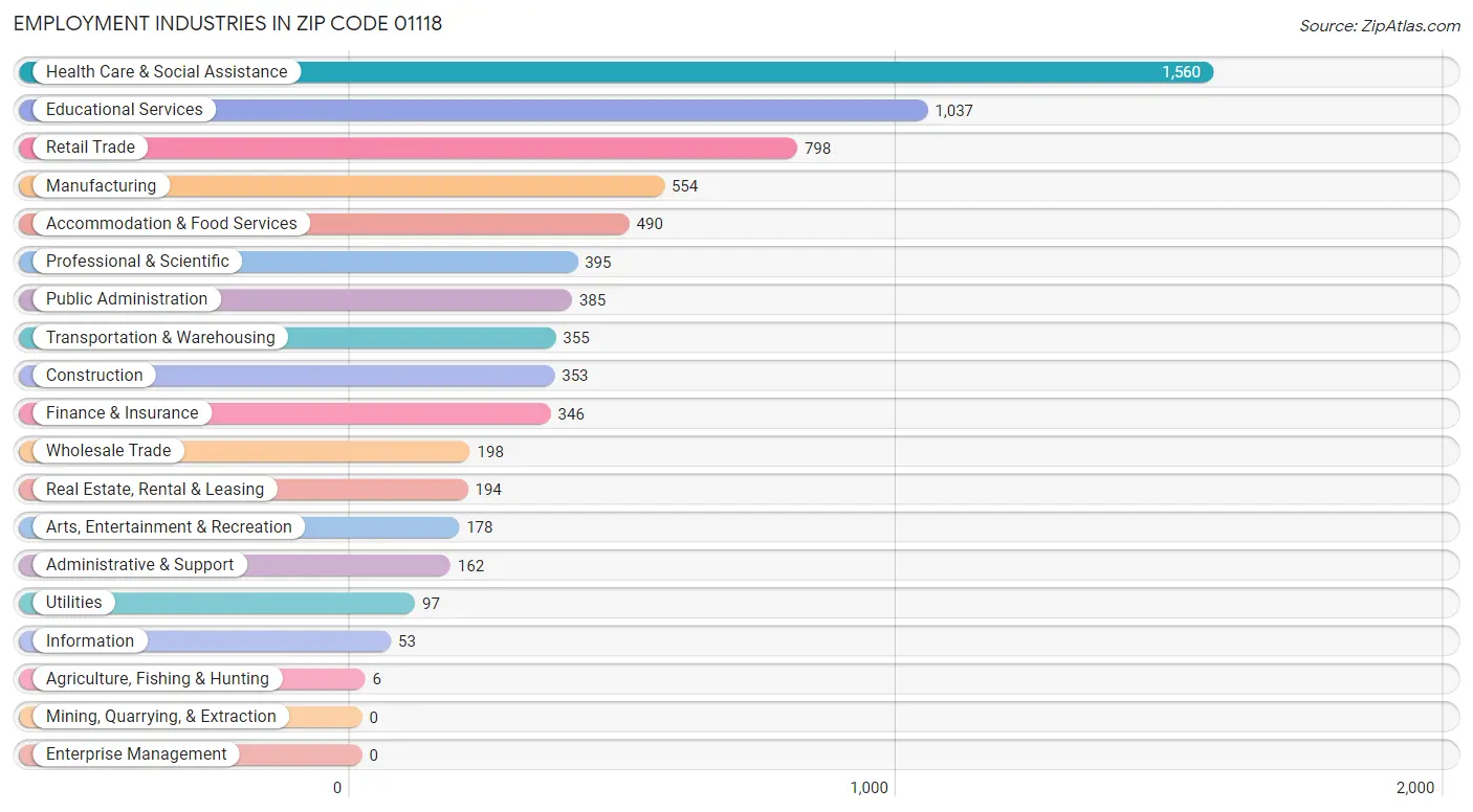 Employment Industries in Zip Code 01118