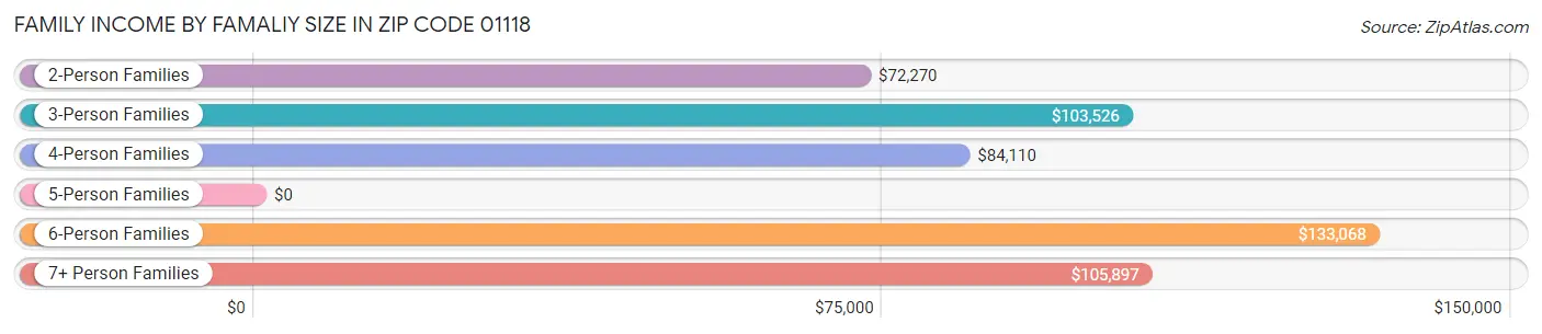 Family Income by Famaliy Size in Zip Code 01118