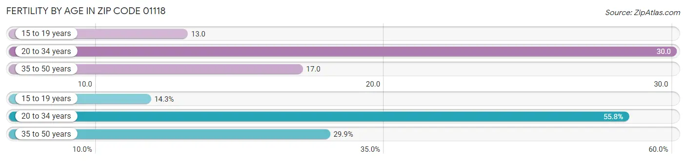 Female Fertility by Age in Zip Code 01118