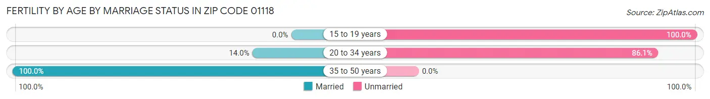 Female Fertility by Age by Marriage Status in Zip Code 01118