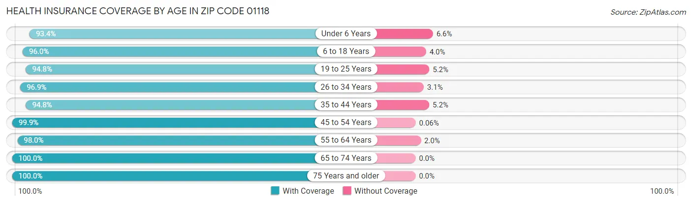 Health Insurance Coverage by Age in Zip Code 01118