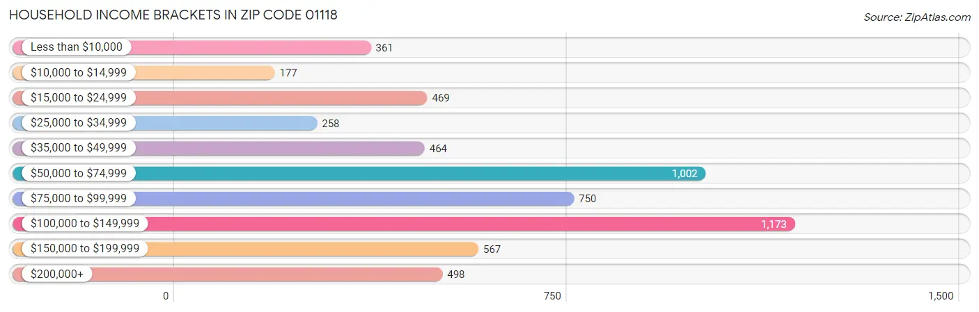 Household Income Brackets in Zip Code 01118