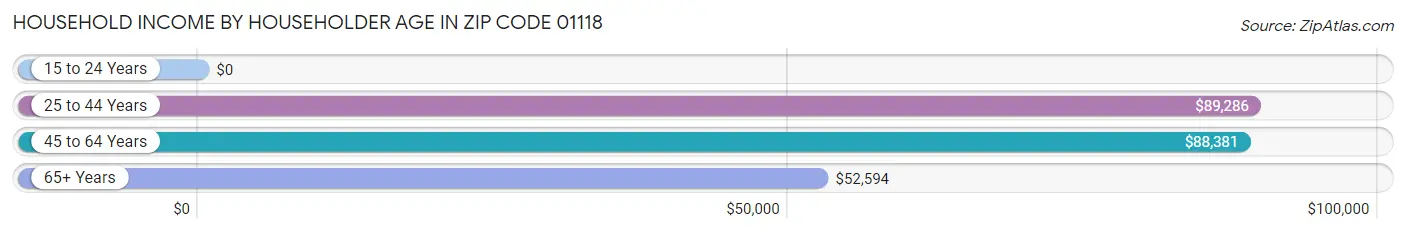 Household Income by Householder Age in Zip Code 01118