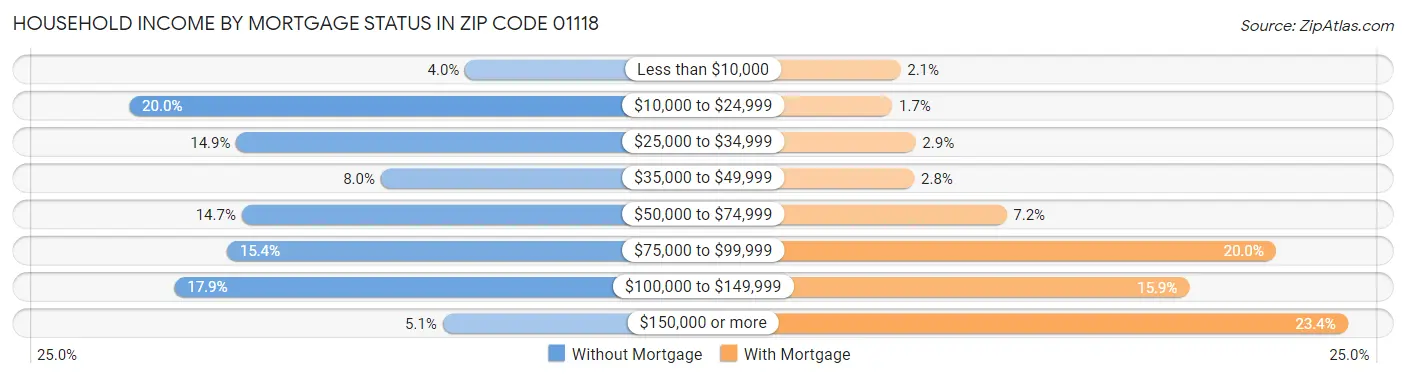 Household Income by Mortgage Status in Zip Code 01118