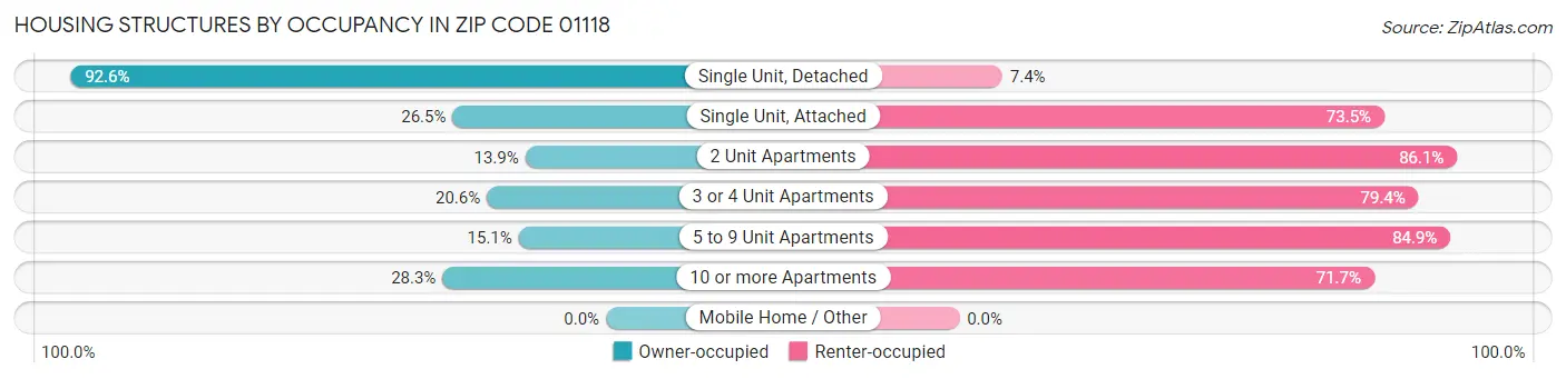 Housing Structures by Occupancy in Zip Code 01118