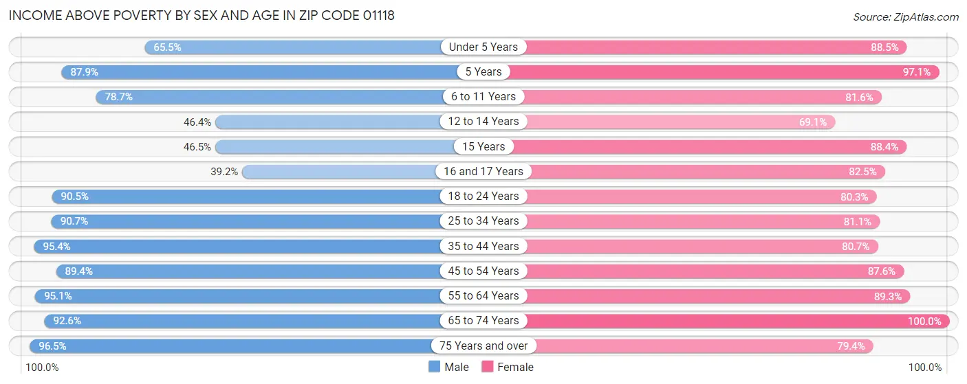 Income Above Poverty by Sex and Age in Zip Code 01118