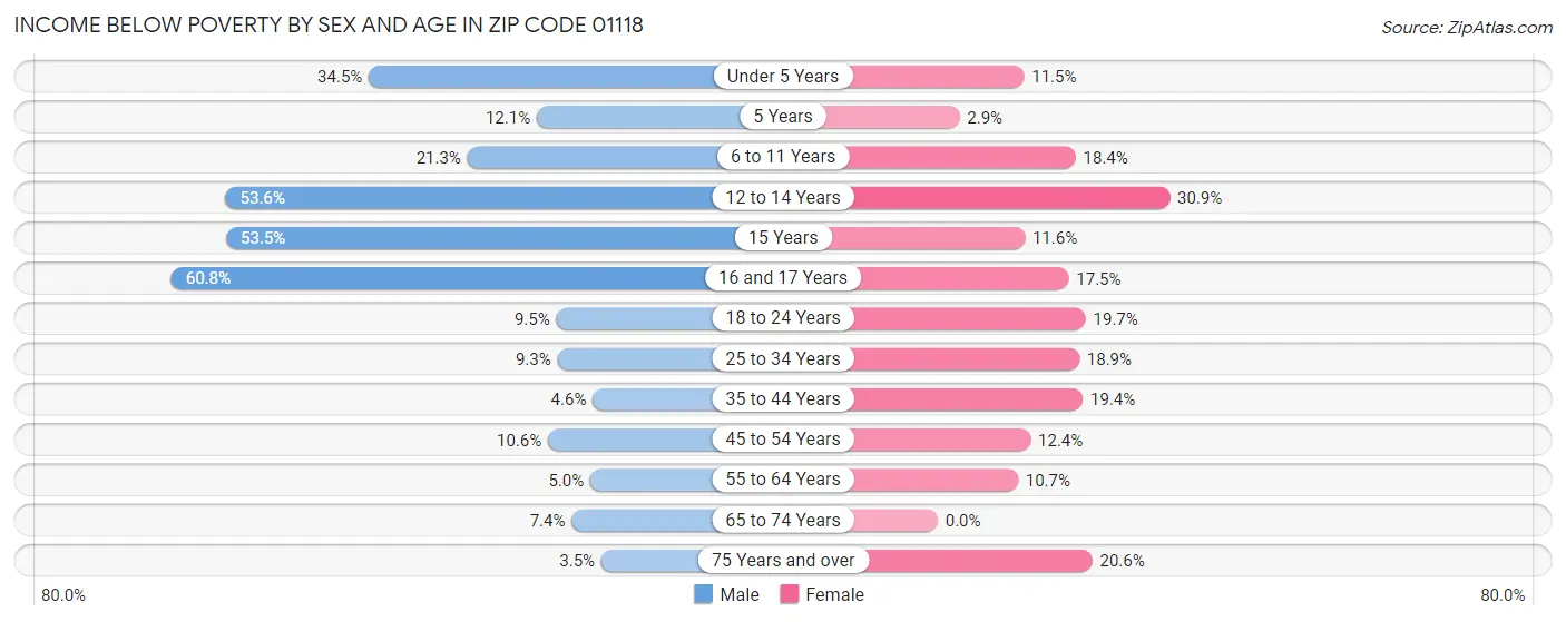 Income Below Poverty by Sex and Age in Zip Code 01118