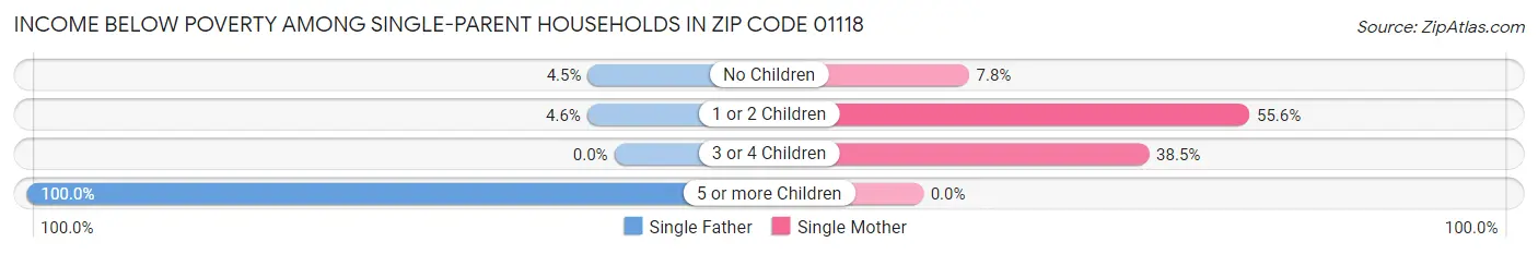 Income Below Poverty Among Single-Parent Households in Zip Code 01118