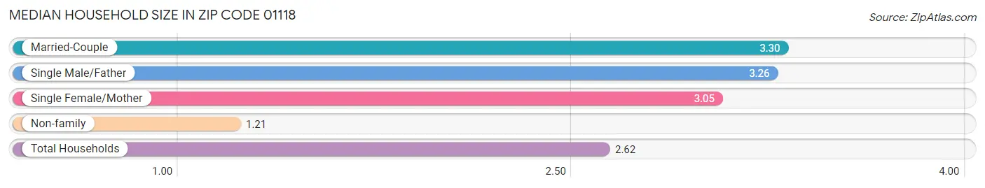 Median Household Size in Zip Code 01118