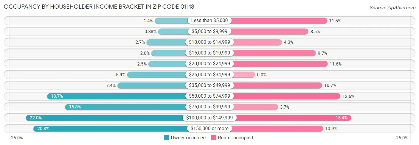 Occupancy by Householder Income Bracket in Zip Code 01118
