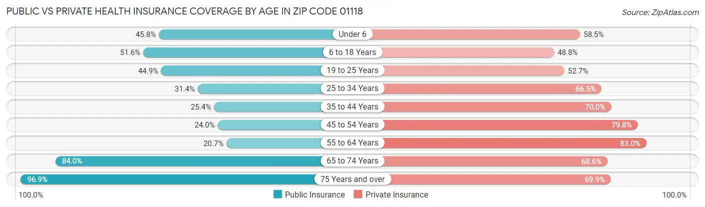 Public vs Private Health Insurance Coverage by Age in Zip Code 01118