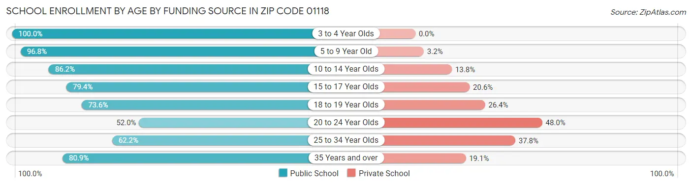 School Enrollment by Age by Funding Source in Zip Code 01118