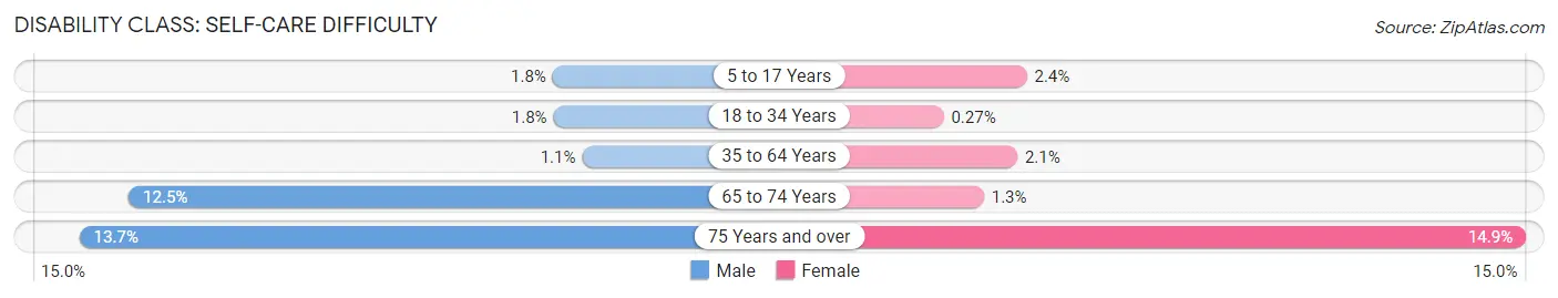 Disability in Zip Code 01118: <span>Self-Care Difficulty</span>