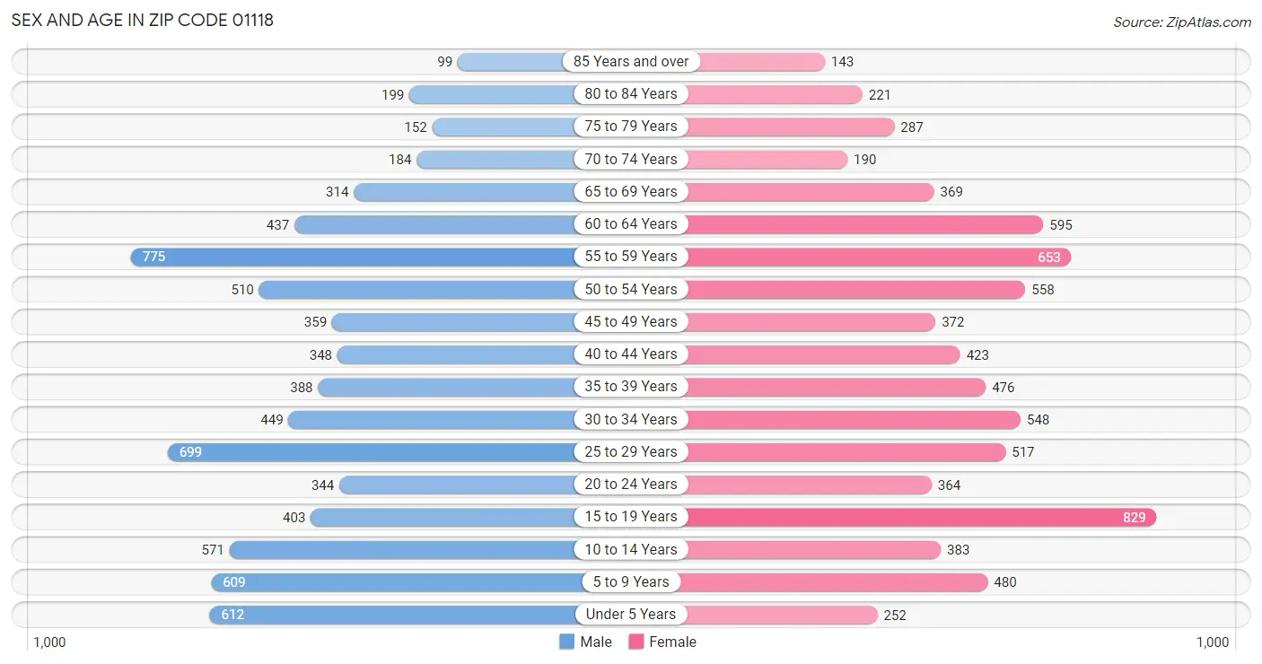 Sex and Age in Zip Code 01118