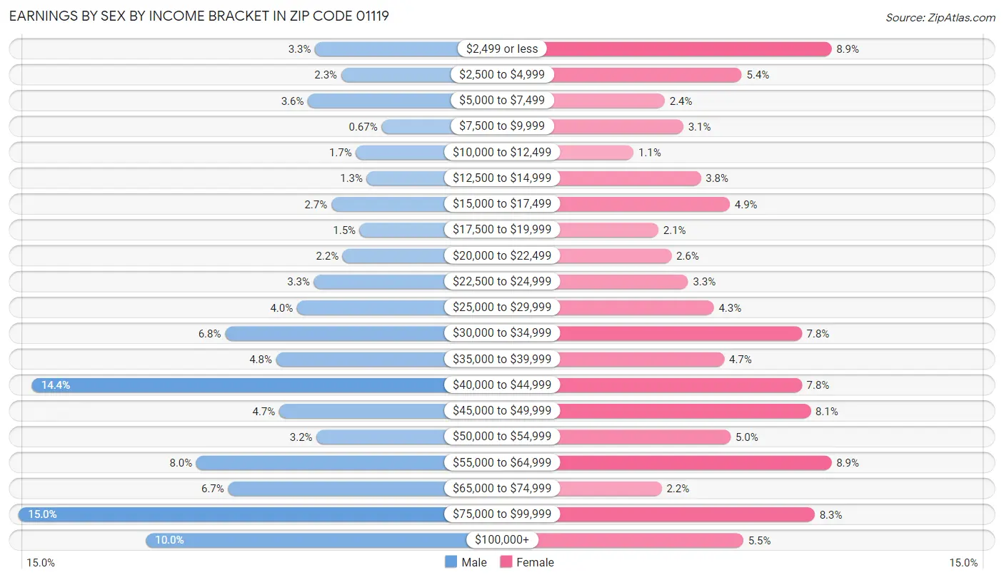 Earnings by Sex by Income Bracket in Zip Code 01119