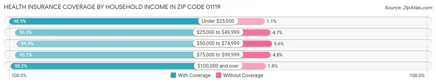 Health Insurance Coverage by Household Income in Zip Code 01119