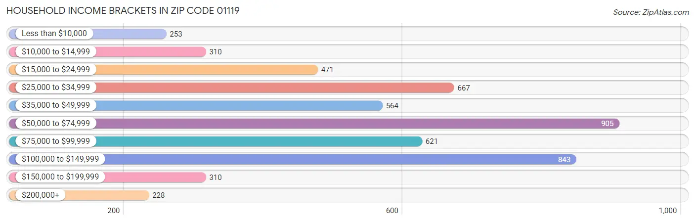 Household Income Brackets in Zip Code 01119