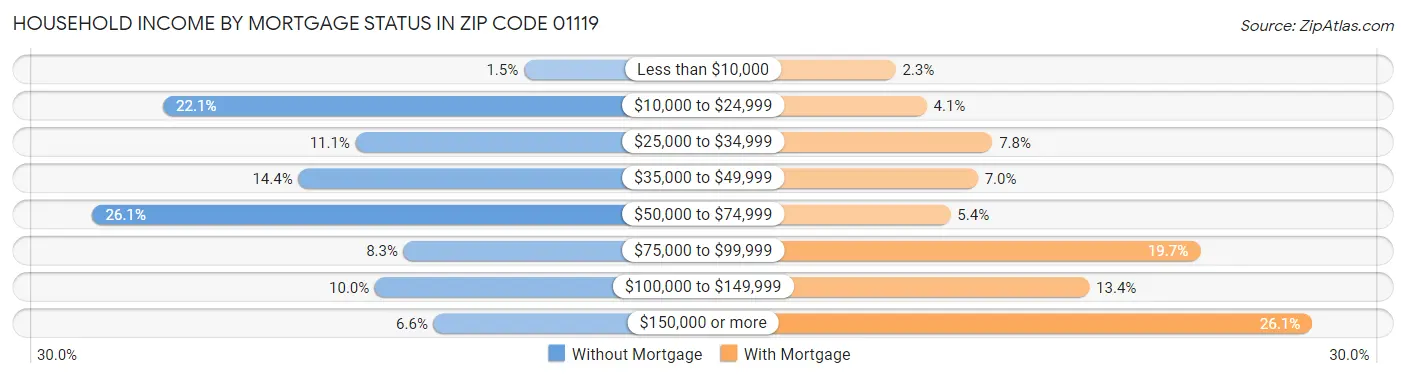 Household Income by Mortgage Status in Zip Code 01119