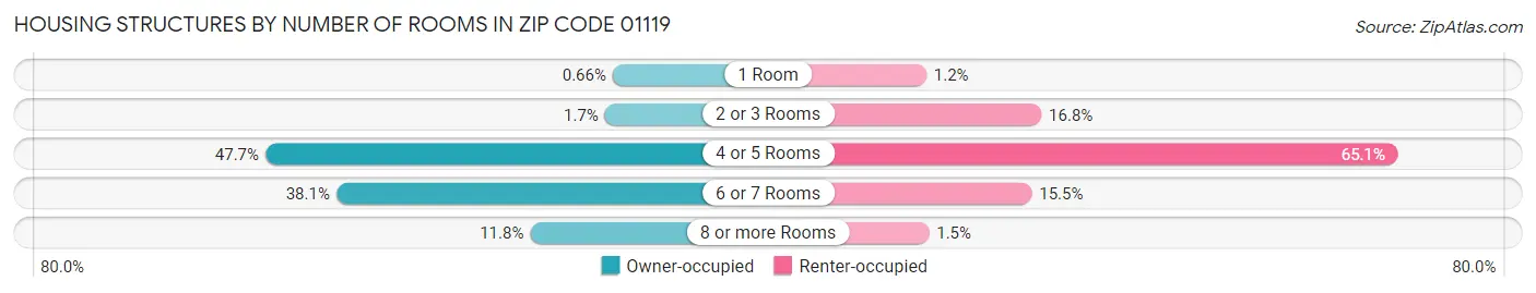 Housing Structures by Number of Rooms in Zip Code 01119