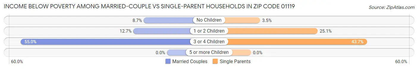 Income Below Poverty Among Married-Couple vs Single-Parent Households in Zip Code 01119