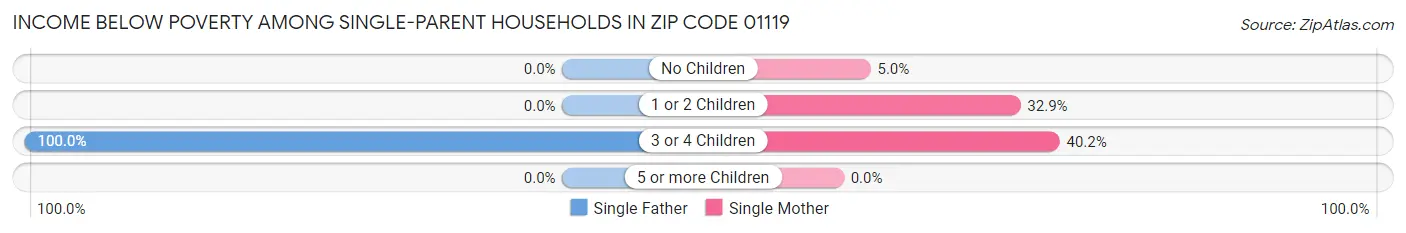 Income Below Poverty Among Single-Parent Households in Zip Code 01119