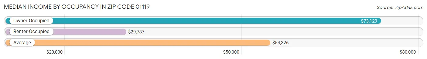 Median Income by Occupancy in Zip Code 01119