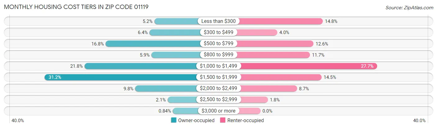 Monthly Housing Cost Tiers in Zip Code 01119