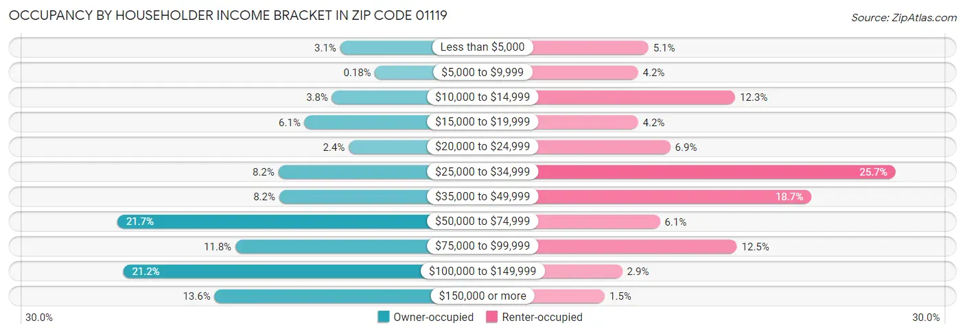 Occupancy by Householder Income Bracket in Zip Code 01119