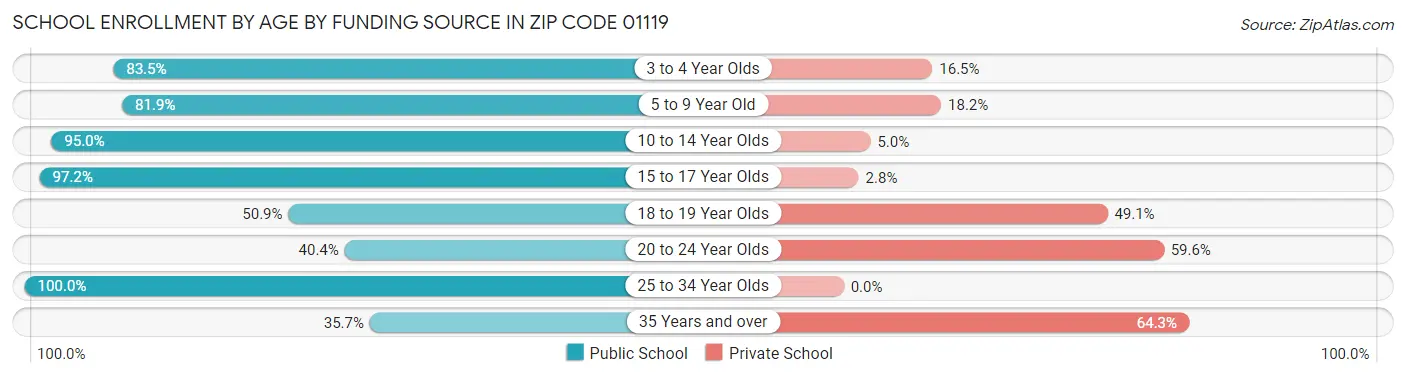 School Enrollment by Age by Funding Source in Zip Code 01119