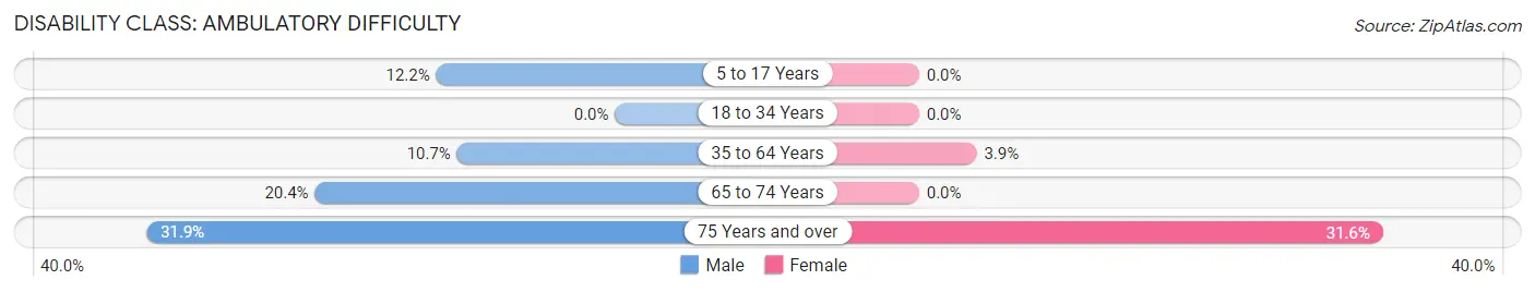 Disability in Zip Code 01128: <span>Ambulatory Difficulty</span>