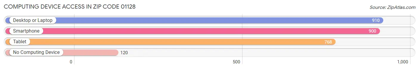Computing Device Access in Zip Code 01128