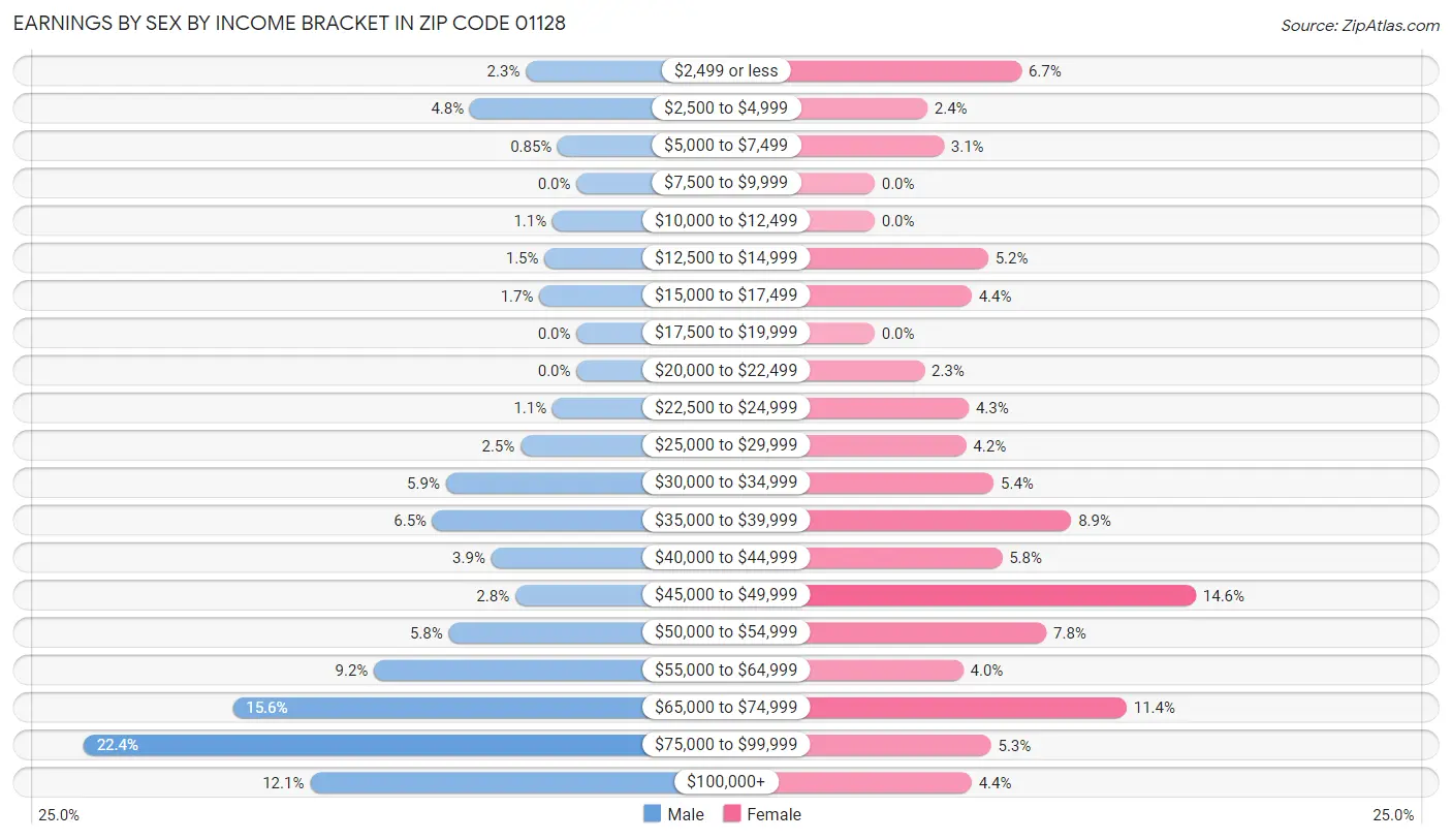 Earnings by Sex by Income Bracket in Zip Code 01128