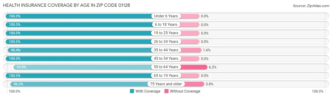 Health Insurance Coverage by Age in Zip Code 01128