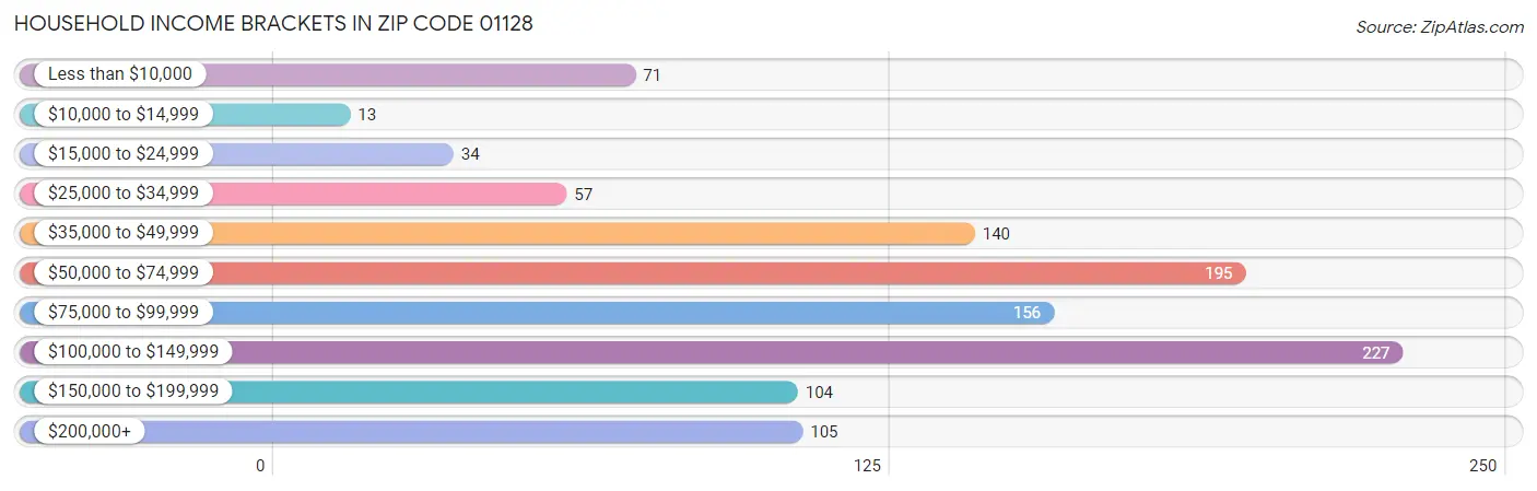 Household Income Brackets in Zip Code 01128