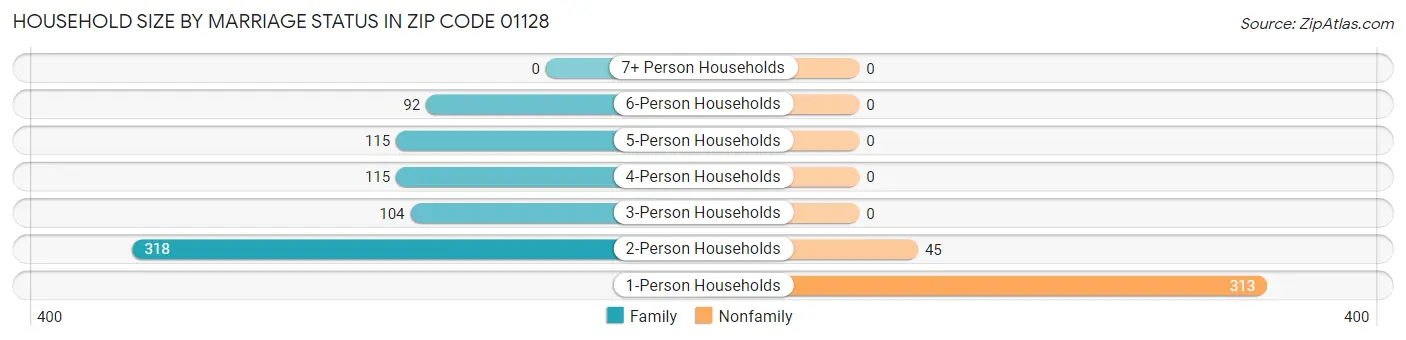 Household Size by Marriage Status in Zip Code 01128