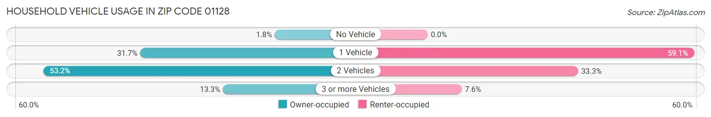 Household Vehicle Usage in Zip Code 01128