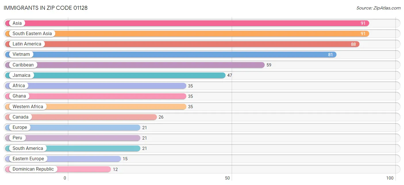 Immigrants in Zip Code 01128