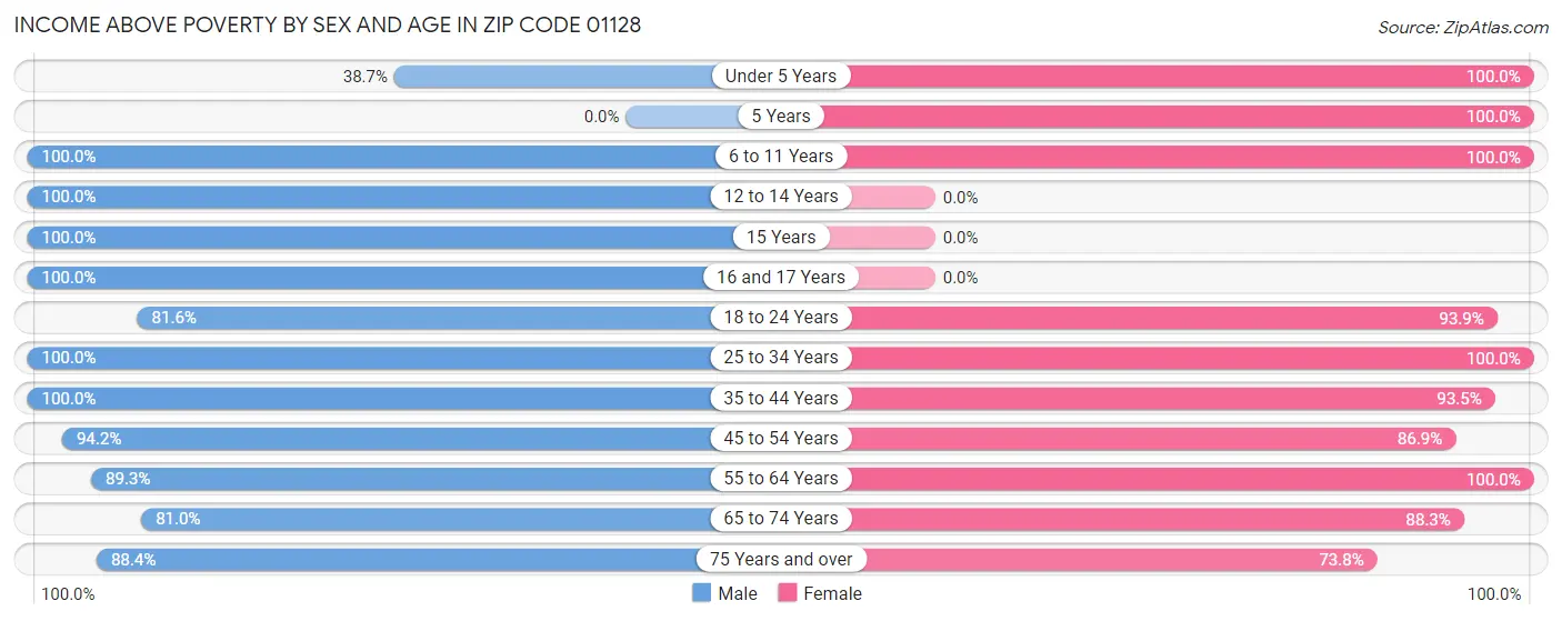 Income Above Poverty by Sex and Age in Zip Code 01128