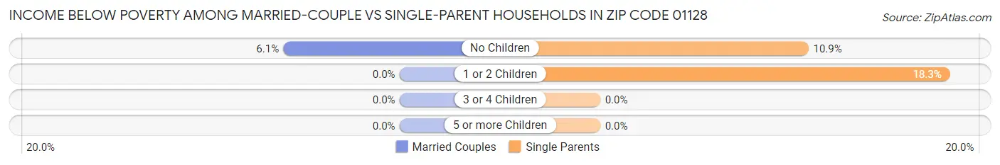 Income Below Poverty Among Married-Couple vs Single-Parent Households in Zip Code 01128