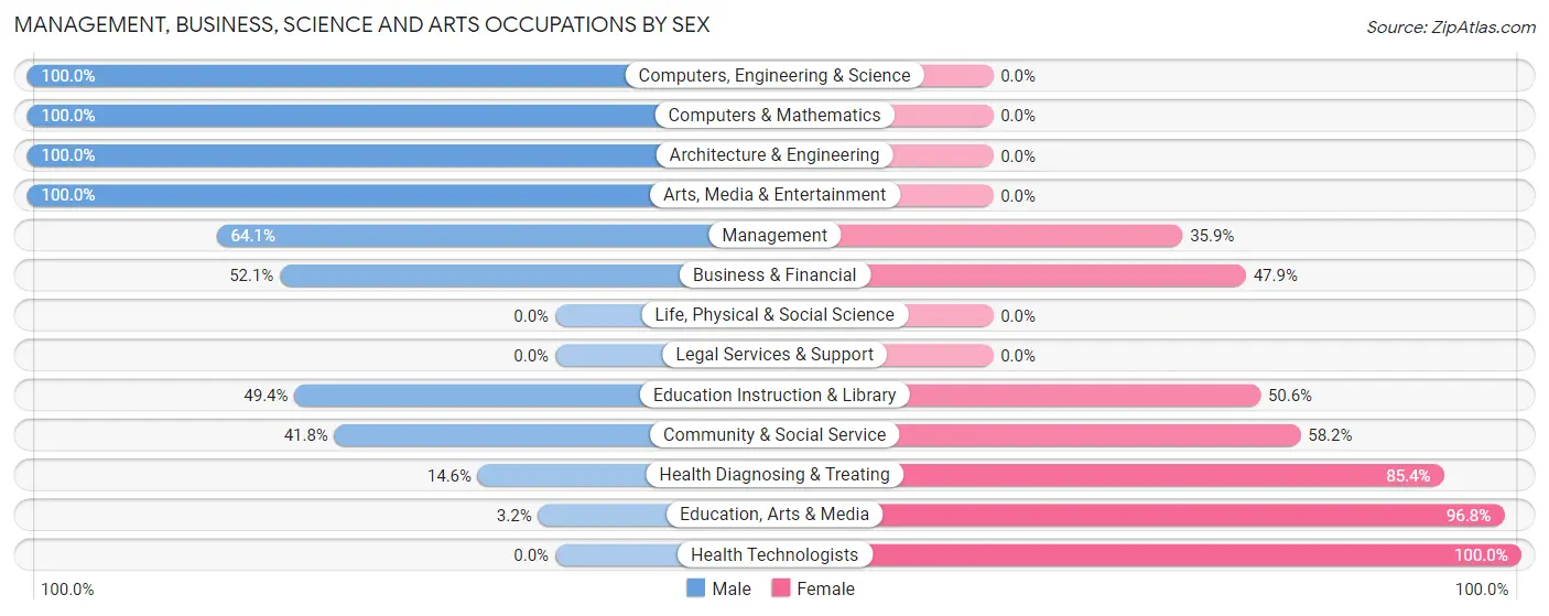 Management, Business, Science and Arts Occupations by Sex in Zip Code 01128
