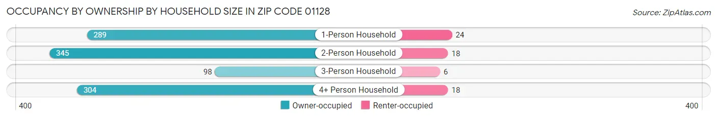 Occupancy by Ownership by Household Size in Zip Code 01128