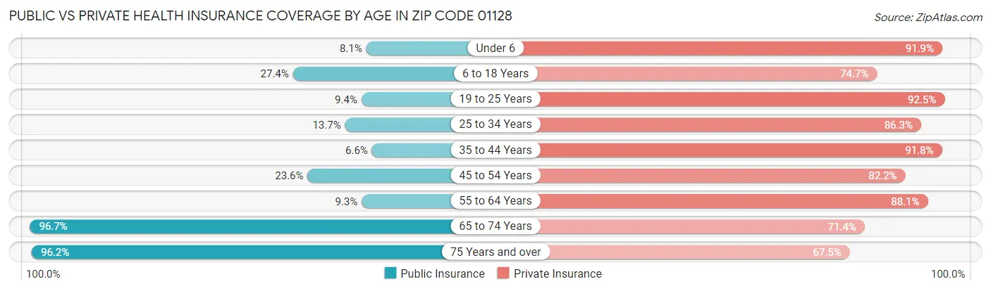 Public vs Private Health Insurance Coverage by Age in Zip Code 01128