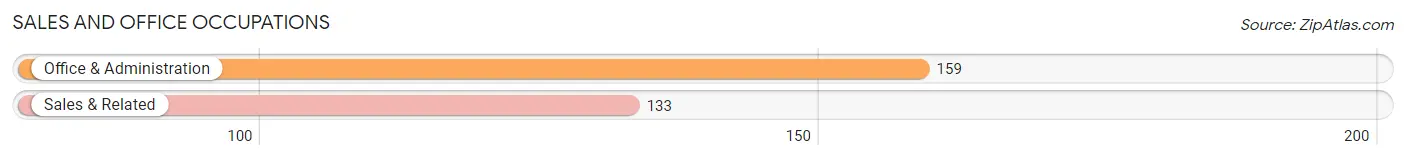 Sales and Office Occupations in Zip Code 01128