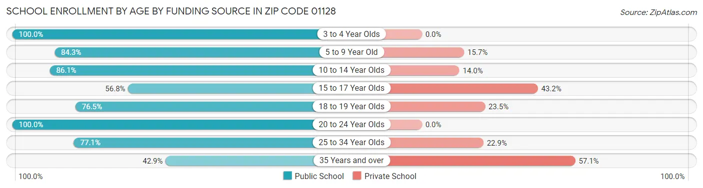School Enrollment by Age by Funding Source in Zip Code 01128
