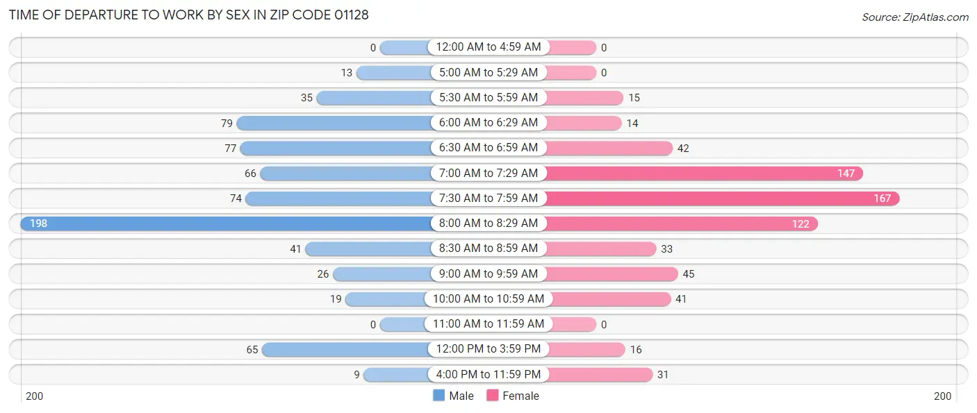 Time of Departure to Work by Sex in Zip Code 01128