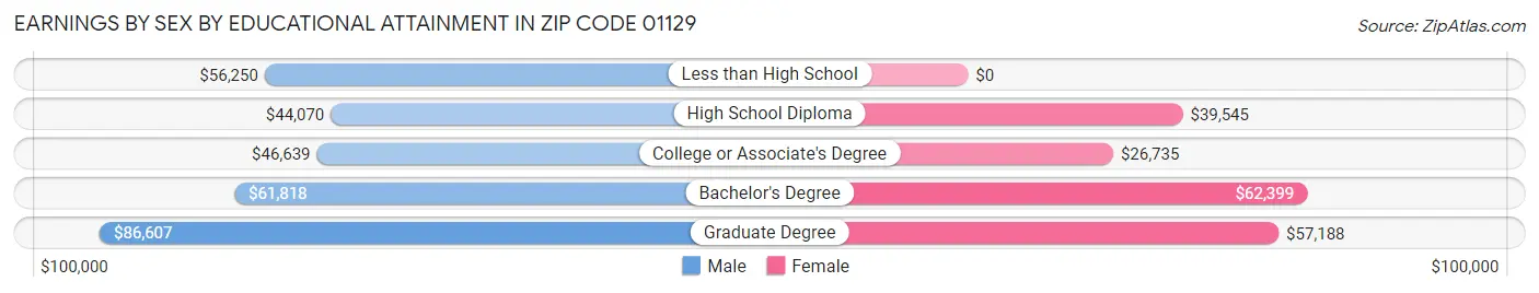Earnings by Sex by Educational Attainment in Zip Code 01129