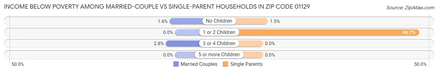 Income Below Poverty Among Married-Couple vs Single-Parent Households in Zip Code 01129